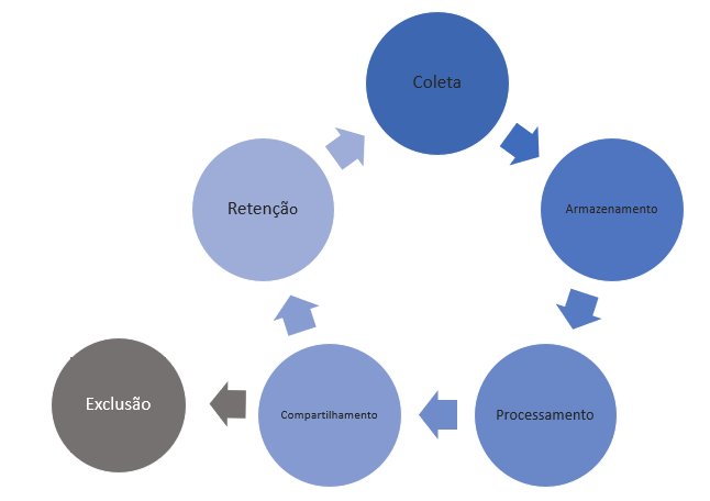 Ciclo De Vida Dos Dados Sua Empresa Está Gerenciando